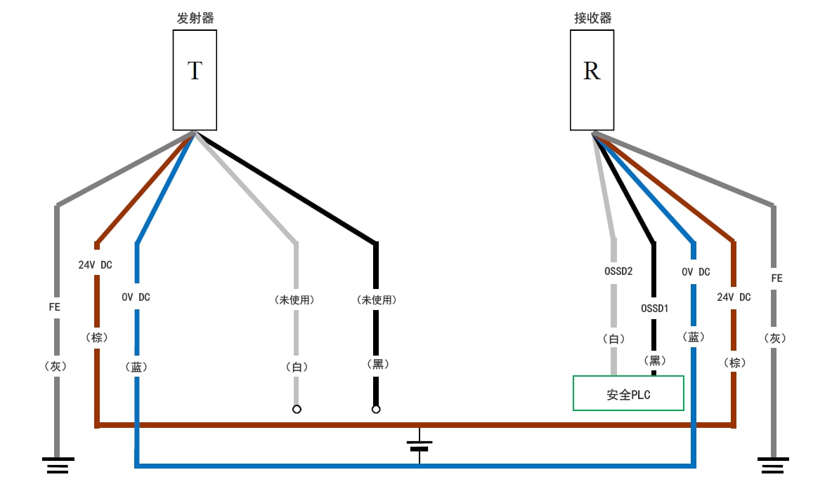 发射器（T） - 灰（FE）、棕（24 V DC）、蓝（0 V DC）、白（未使用）、黑（未使用） | 接收器（R） - 白（OSSD2）、黑（OSSD1）、蓝（0 V DC）、棕（24 V DC）、灰（FE） | 安全PLC - 白（OSSD2）、黑（OSSD1）
