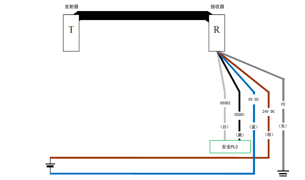 发射器（T） - 接收器（R） - 白（OSSD2）、黑（OSSD1）、蓝（0 V DC）、棕（24 V DC）、灰（FE） | 安全PLC - 白（OSSD2）、黑（OSSD1）