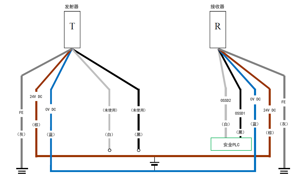 发射器（T） - 灰（FE）、棕（24 V DC）、蓝（0 V DC）、白（未使用）、黑（未使用） | 接收器（R） - 白（OSSD2）、黑（OSSD1）、蓝（0 V DC）、棕（24 V DC）、灰（FE） | 安全PLC - 白（OSSD2）、黑（OSSD1）