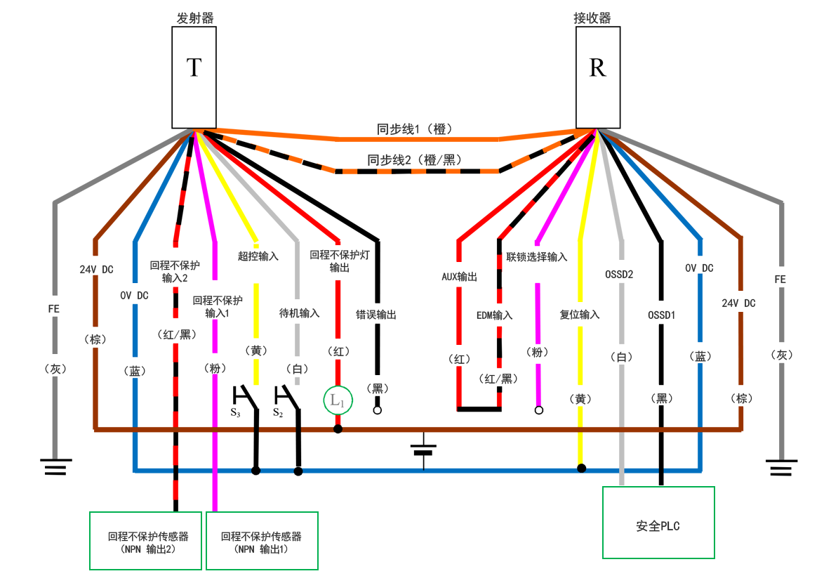 发射器（T） - 灰（FE）、棕（24 V DC）、蓝（0 V DC）、红/黑（回程不保护输入2）、粉（回程不保护输入1）、黄（超控输入）、白（待机输入）、红（回程不保护灯输出）、黑（错误输出）、橙/黑（同步线2）、橙（同步线1） | 接收器（R） - 橙（同步线1）、橙/黑（同步线2）、红（AUX输出） - 红/黑（EDM输入）、粉（联锁选择输入）、黄（复位输入）、白（OSSD2）、黑（OSSD1）、蓝（0 V DC）、棕（24 V DC）、灰（FE） | 安全PLC - 白（OSSD2）、黑（OSSD1） | 黄（复位输入） - 蓝（0 V DC） | 黄（超控输入） - S3 - 蓝（0 V DC） | 白（待机输入） - S2 - 蓝（0 V DC） | 回程不保护传感器（NPN 输出1） - 粉（回程不保护输入1） | 回程不保护传感器（NPN 输出2） - 红/黑（回程不保护输入2） | L1 - 红（回程不保护灯输出） | 红（回程不保护灯输出） - 棕（24 V DC）