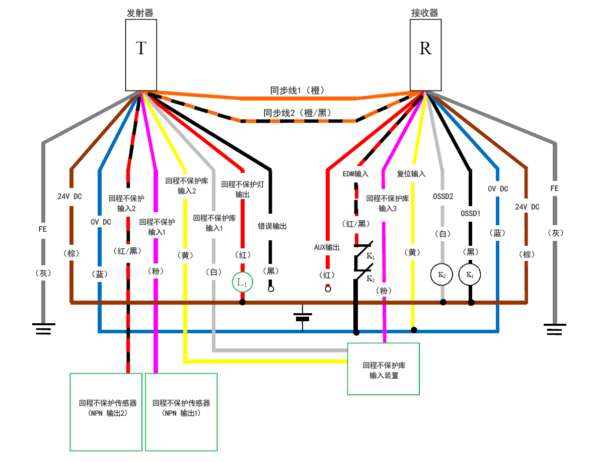 发射器（T） - 灰（FE）、棕（24 V DC）、蓝（0 V DC）、红/黑（回程不保护输入2）、粉（回程不保护输入1）、黄（回程不保护库输入2）、白（回程不保护库输入1）、红（回程不保护灯输出）、黑（错误输出）、橙/黑（同步线2）、橙（同步线1） | 接收器（R） - 橙（同步线1）、橙/黑（同步线2）、红（AUX输出）、红/黑（EDM输入）、粉（回程不保护库输入3）、黄（复位输入）、白（OSSD2）、黑（OSSD1）、蓝（0 V DC）、棕（24 V DC）、灰（FE） | 黄（复位输入） - 蓝（0 V DC） | 回程不保护传感器（NPN 输出1） - 粉（回程不保护输入1） | 回程不保护传感器（NPN 输出2） - 红/黑（回程不保护输入2） | 回程不保护库输入装置 - 白（回程不保护库输入1）、黄（回程不保护库输入2）、粉（回程不保护库输入3） | L1 - 红（回程不保护灯输出） | 红（回程不保护灯输出） - 棕（24 V DC） | 红/黑（EDM输入） - K1 - K2 - 蓝（0 V DC） | K1 - 黑（OSSD1） | K2 - 白（OSSD2） | 白（OSSD2）、黑（OSSD1） - 棕（24 V DC）
