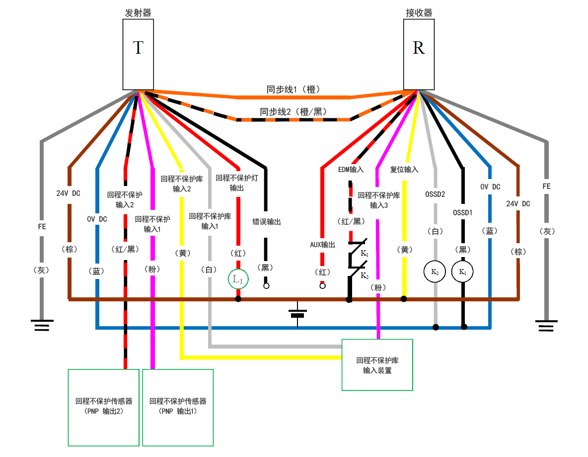 发射器（T） - 灰（FE）、棕（24 V DC）、蓝（0 V DC）、红/黑（回程不保护输入2）、粉（回程不保护输入1）、黄（回程不保护库输入2）、白（回程不保护库输入1）、红（回程不保护灯输出）、黑（错误输出）、橙/黑（同步线2）、橙（同步线1） | 接收器（R） - 橙（同步线1）、橙/黑（同步线2）、红（AUX输出）、红/黑（EDM输入）、粉（回程不保护库输入3）、黄（复位输入）、白（OSSD2）、黑（OSSD1）、蓝（0 V DC）、棕（24 V DC）、灰（FE） | 黄（复位输入） - 棕（24 V DC） | 回程不保护传感器（PNP 输出1） - 粉（回程不保护输入1） | 回程不保护传感器（PNP 输出2） - 红/黑（回程不保护输入2） | 回程不保护库输入装置 - 白（回程不保护库输入1）、黄（回程不保护库输入2）、粉（回程不保护库输入3） | L1 - 红（回程不保护灯输出） | 红（回程不保护灯输出） - 棕（24 V DC） | 红/黑（EDM输入） - K1 - K2 - 棕（24 V DC） | K1 - 黑（OSSD1） | K2 - 白（OSSD2） | 白（OSSD2）、黑（OSSD1） - 蓝（0 V DC）