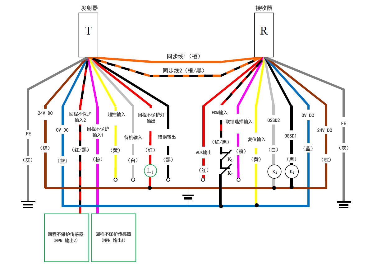 发射器（T） - 灰（FE）、棕（24 V DC）、蓝（0 V DC）、红/黑（回程不保护输入2）、粉（回程不保护输入1）、黄（超控输入）、白（待机输入）、红（回程不保护灯输出）、黑（错误输出）、橙/黑（同步线2）、橙（同步线1） | 接收器（R） - 橙（同步线1）、橙/黑（同步线2）、红（AUX输出） 、红/黑（EDM输入）、粉（联锁选择输入）、黄（复位输入）、白（OSSD2）、黑（OSSD1）、蓝（0 V DC）、棕（24 V DC）、灰（FE） | 黄（复位输入） - 蓝（0 V DC） | 回程不保护传感器（NPN 输出1） - 粉（回程不保护输入1） | 回程不保护传感器（NPN 输出2） - 红/黑（回程不保护输入2） | L1 - 红（回程不保护灯输出） | 红（回程不保护灯输出） - 棕（24 V DC） | 红/黑（EDM输入） - K1 - K2 - 蓝（0 V DC） | K1 - 黑（OSSD1） | K2 - 白（OSSD2） | 白（OSSD2）、黑（OSSD1） - 棕（24 V DC）