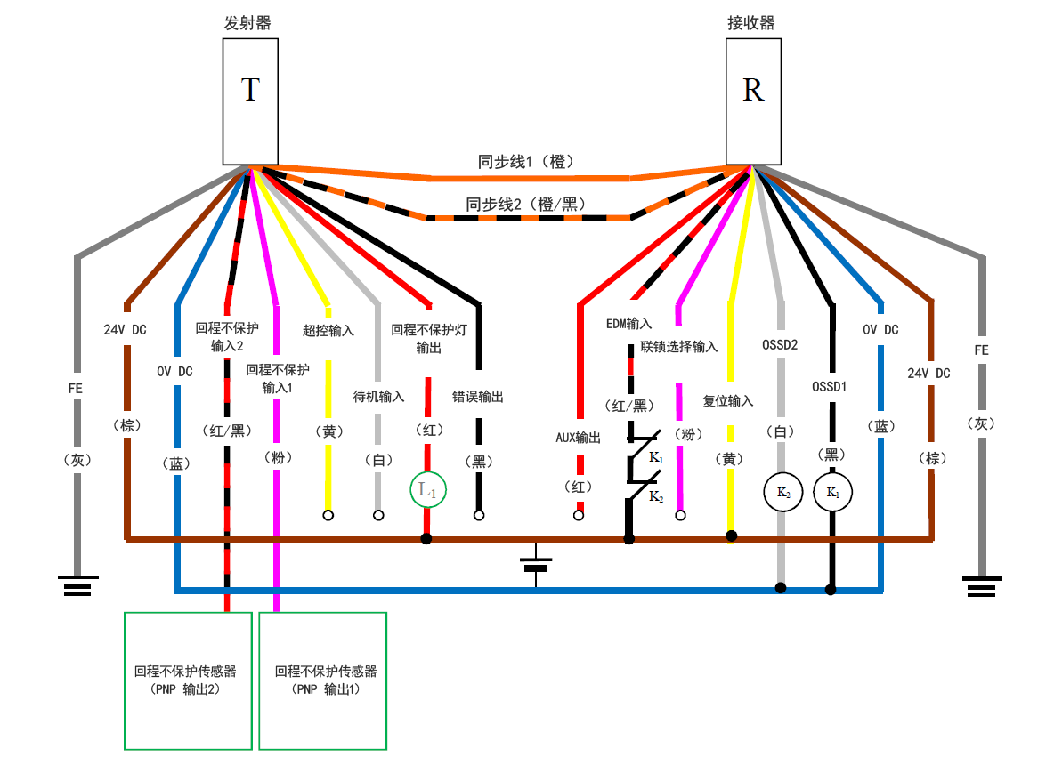 发射器（T） - 灰（FE）、棕（24 V DC）、蓝（0 V DC）、红/黑（回程不保护输入2）、粉（回程不保护输入1）、黄（超控输入）、白（待机输入）、红（回程不保护灯输出）、黑（错误输出）、橙/黑（同步线2）、橙（同步线1） | 接收器（R） - 橙（同步线1）、橙/黑（同步线2）、红（AUX输出）、红/黑（EDM输入）、粉（联锁选择输入）、黄（复位输入）、白（OSSD2）、黑（OSSD1）、蓝（0 V DC）、棕（24 V DC）、灰（FE） | 黄（复位输入） - 棕（24 V DC） | 回程不保护传感器（PNP 输出1） - 粉（回程不保护输入1） | 回程不保护传感器（PNP 输出2） - 红/黑（回程不保护输入2） | L1 - 红（回程不保护灯输出） | 红（回程不保护灯输出） - 棕（24 V DC） | 红/黑（EDM输入） - K1 - K2 - 棕（24 V DC） | K1 - 黑（OSSD1） | K2 - 白（OSSD2） | 白（OSSD2）、黑（OSSD1） - 蓝（0 V DC）