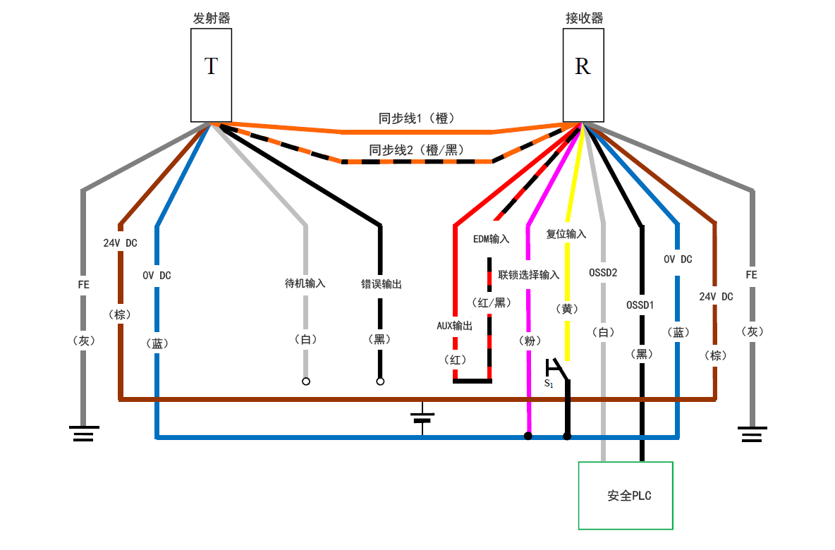 发射器（T） - 灰（FE）、棕（24 V DC）、蓝（0 V DC）、白（待机输入）、黑（错误输出）、橙/黑（同步线2）、橙（同步线1） | 接收器（R） - 橙（同步线1）、橙/黑（同步线2）、红（AUX输出） - 红/黑（EDM输入）、粉（联锁选择输入）、黄（复位输入）、白（OSSD2）、黑（OSSD1）、蓝（0 V DC）、棕（24 V DC）、灰（FE） | 黄（复位输入）- S1 - 蓝（0 V DC） | 粉（联锁选择输入） - 蓝（0 V DC） | 安全PLC - 白（OSSD2）、黑（OSSD1）