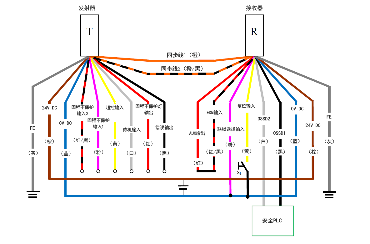 发射器（T） - 灰（FE）、棕（24 V DC）、蓝（0 V DC）、红/黑（回程不保护输入2）、粉（回程不保护输入1）、黄（超控输入）、白（待机输入）、红（回程不保护灯输出）、黑（错误输出）、橙/黑（同步线2）、橙（同步线1） | 接收器（R） - 橙（同步线1）、橙/黑（同步线2）、红（AUX输出） - 红/黑（EDM输入）、粉（联锁选择输入）、黄（复位输入）、白（OSSD2）、黑（OSSD1）、蓝（0 V DC）、棕（24 V DC）、灰（FE） | 黄（复位输入）- S1 - 蓝（0 V DC） | 粉（联锁选择输入） - 蓝（0 V DC） | 安全PLC - 白（OSSD2）、黑（OSSD1）