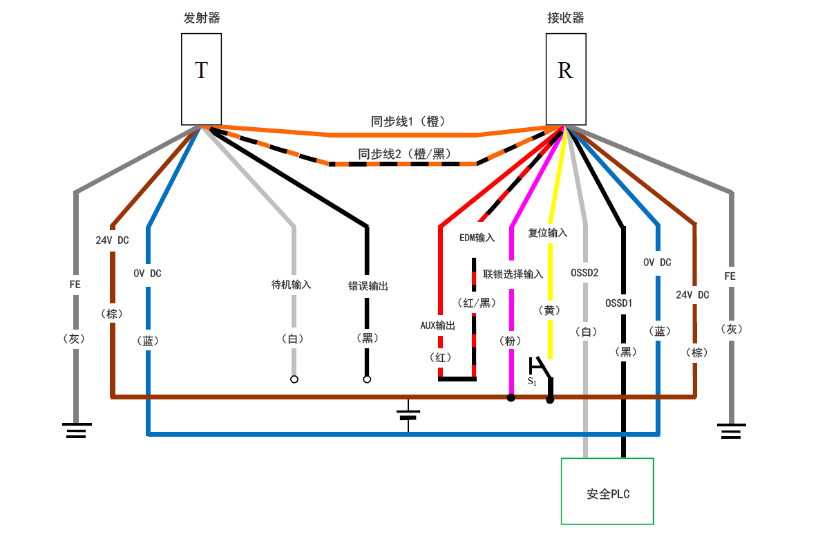 发射器（T） - 灰（FE）、棕（24 V DC）、蓝（0 V DC）、白（待机输入）、黑（错误输出）、橙/黑（同步线2）、橙（同步线1） | 接收器（R） - 橙（同步线1）、橙/黑（同步线2）、红（AUX输出） - 红/黑（EDM输入）、粉（联锁选择输入）、黄（复位输入）、白（OSSD2）、黑（OSSD1）、蓝（0 V DC）、棕（24 V DC）、灰（FE） | 黄（复位输入）- S1 - 棕（24 V DC） | 粉（联锁选择输入） - 棕（24 V DC） | 安全PLC - 白（OSSD2）、黑（OSSD1）