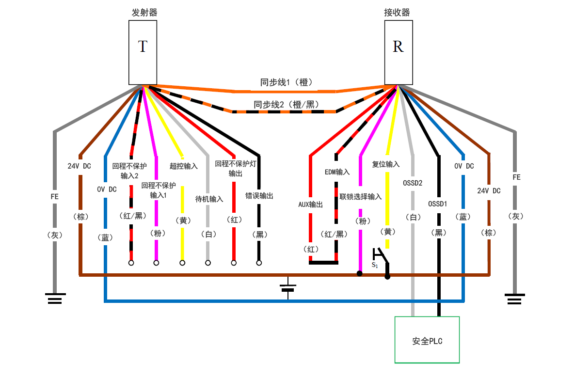 发射器（T） - 灰（FE）、棕（24 V DC）、蓝（0 V DC）、红/黑（回程不保护输入2）、粉（回程不保护输入1）、黄（超控输入）、白（待机输入）、红（回程不保护灯输出）、黑（错误输出）、橙/黑（同步线2）、橙（同步线1） | 接收器（R） - 橙（同步线1）、橙/黑（同步线2）、红（AUX输出） - 红/黑（EDM输入）、粉（联锁选择输入）、黄（复位输入）、白（OSSD2）、黑（OSSD1）、蓝（0 V DC）、棕（24 V DC）、灰（FE） | 黄（复位输入）- S1 - 棕（24 V DC） | 粉（联锁选择输入） - 棕（24 V DC） | 安全PLC - 白（OSSD2）、黑（OSSD1）