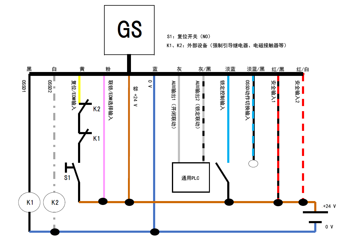GS - 黑、白、黄、粉、棕、蓝、灰、灰/黑、淡蓝、淡蓝/黑、红/黑、红/白 | 黑 - K1 | 白 - K2 | 黄 - K2 - K1 - S1 - 棕 | 通用PLC - 灰、灰/黑 | S1：复位开关（NO） | K1、K2：外部设备（强制引导继电器、电磁接触器等）