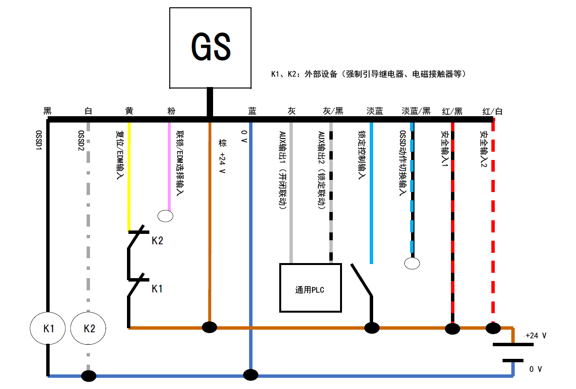 GS - 黑、白、黄、粉、棕、蓝、灰、灰/黑、淡蓝、淡蓝/黑、红/黑、红/白 | 黑 - K1 | 白 - K2 | 黄 - K2 - K1 - 棕 | 通用PLC - 灰、灰/黑 | K1、K2：外部设备（强制引导继电器、电磁接触器等）