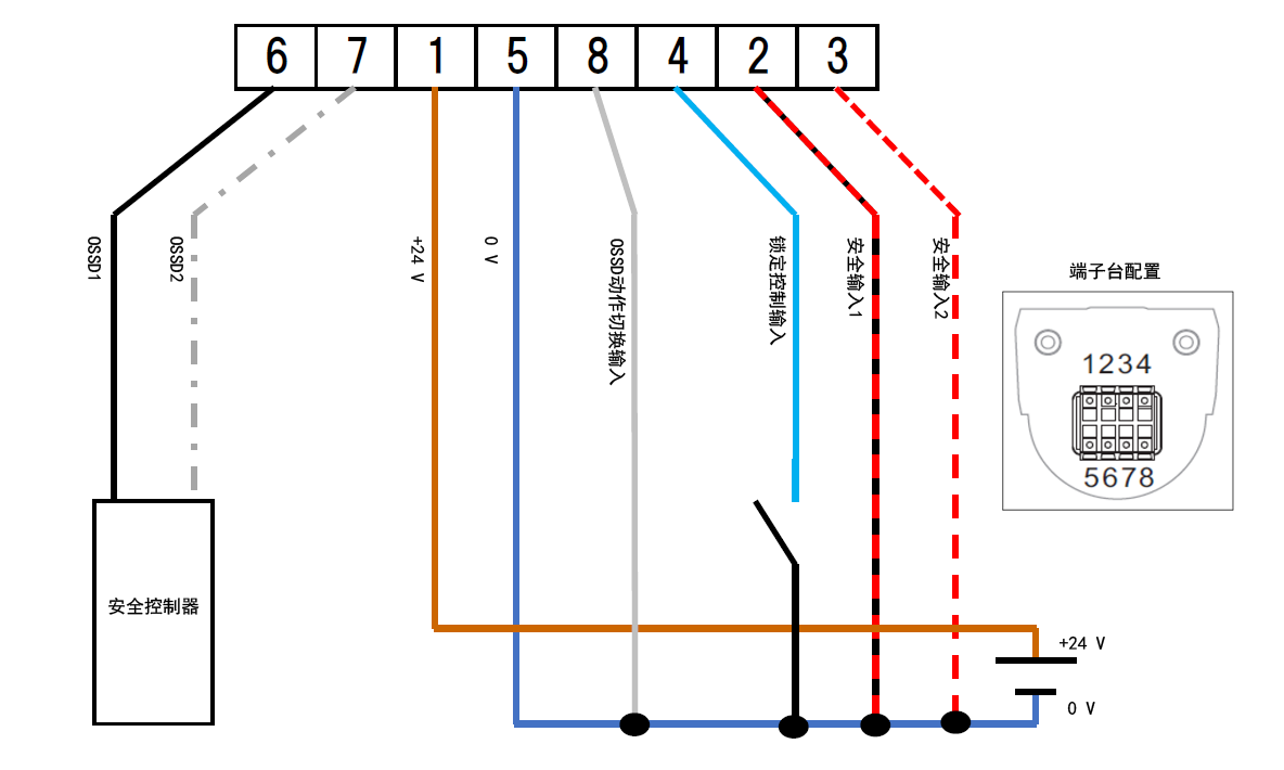 端子台配置：1、2、3、4、5、6、7、8 | 安全控制器 - OSSD1、OSSD2