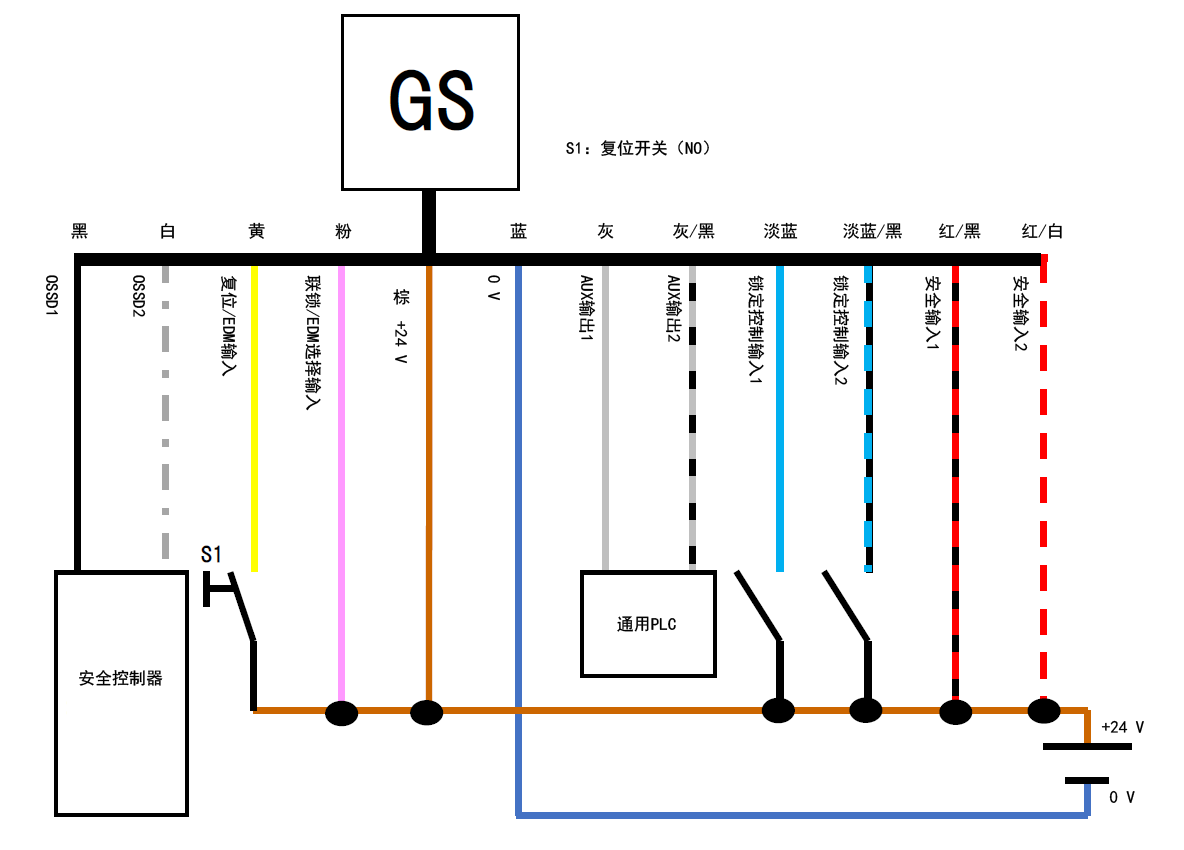 GS - 黑、白、黄、粉、棕、蓝、灰、灰/黑、淡蓝、淡蓝/黑、红/黑、红/白 | 安全控制器 - 黑、白 | 黄 - S1 - 棕 | 通用PLC - 灰、灰/黑 | S1：复位开关（NO）