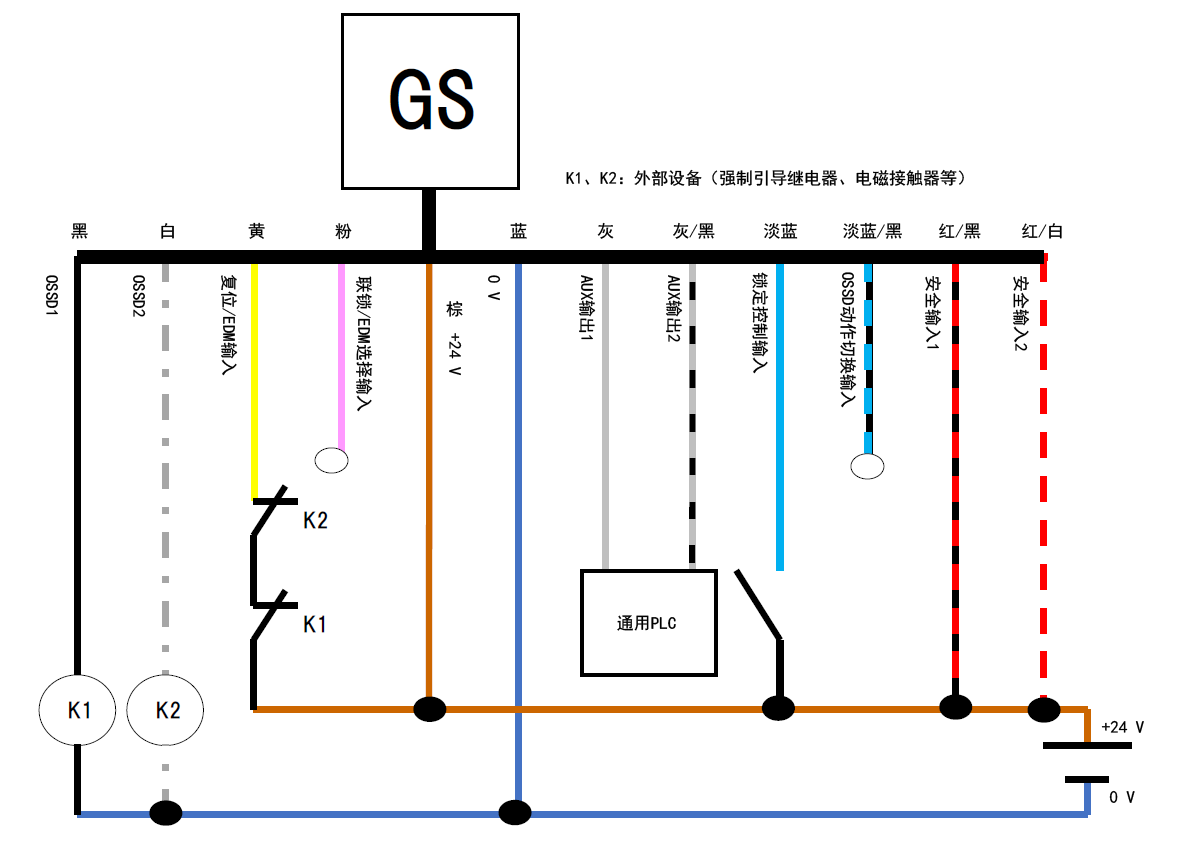 GS - 黑、白、黄、粉、棕、蓝、灰、灰/黑、淡蓝、淡蓝/黑、红/黑、红/白 | 黑 - K1 | 白 - K2 | 黄 - K2 - K1 - 棕 | 通用PLC - 灰、灰/黑 | K1、K2：外部设备（强制引导继电器、电磁接触器等）