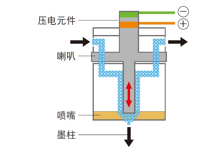 炮(压电元件和喷嘴)