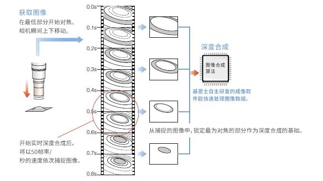 获取图像:在最低部分开始对焦。相机瞬间上下移动。开始实时深度合成后,将以50帧率/秒的速度依次捕捉图像。从捕捉的图像中,锁定最为对焦的部分作为深度合成的基础。黄金城自主研发的成像软件能快速处理图像数据。