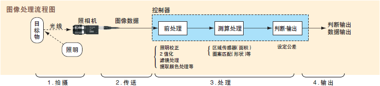 视觉系统流程图